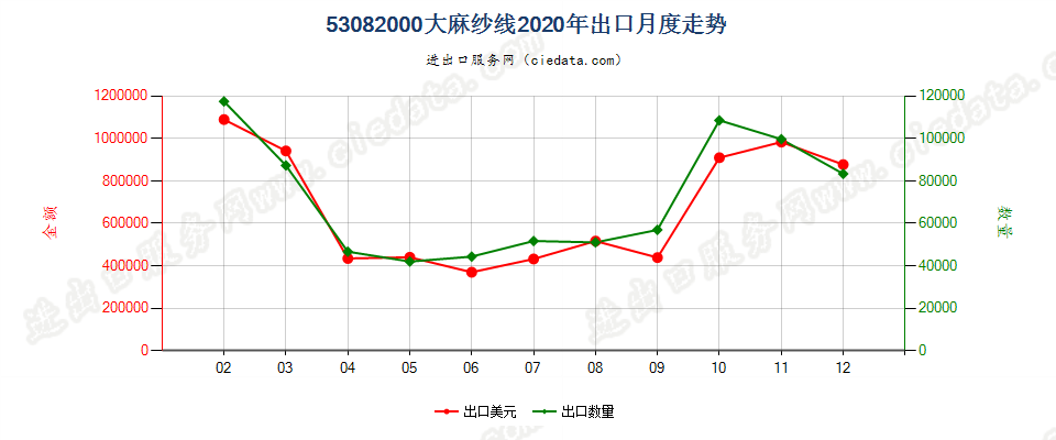 53082000大麻纱线出口2020年月度走势图