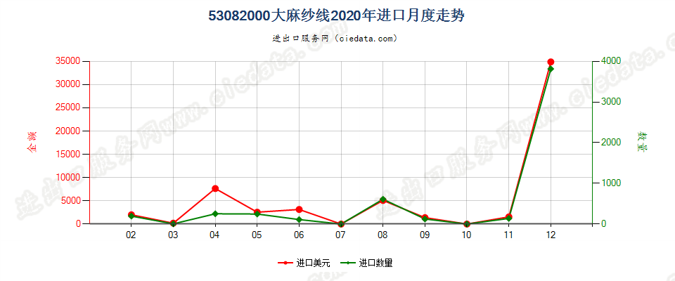 53082000大麻纱线进口2020年月度走势图