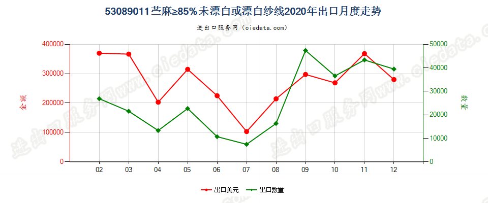 53089011苎麻≥85%未漂白或漂白纱线出口2020年月度走势图