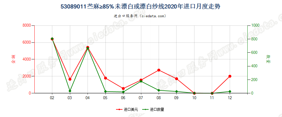 53089011苎麻≥85%未漂白或漂白纱线进口2020年月度走势图