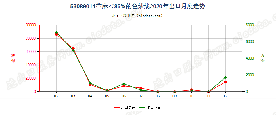 53089014苎麻＜85%的色纱线出口2020年月度走势图