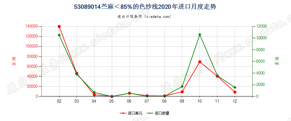 53089014苎麻＜85%的色纱线进口2020年月度走势图