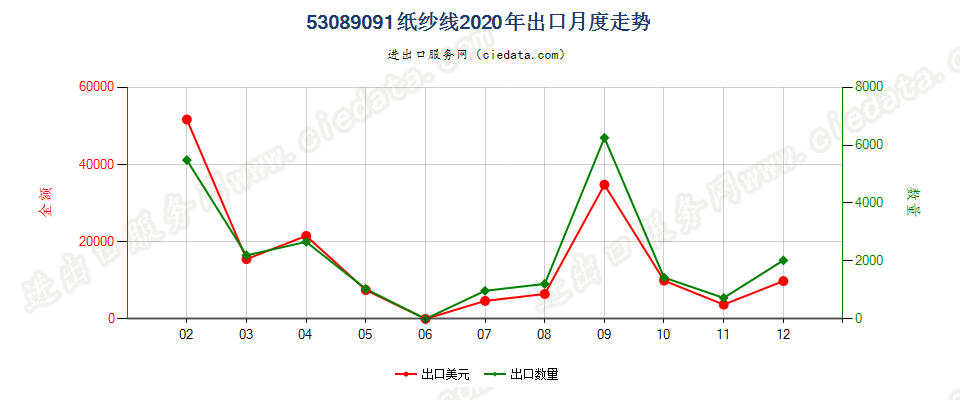 53089091纸纱线出口2020年月度走势图