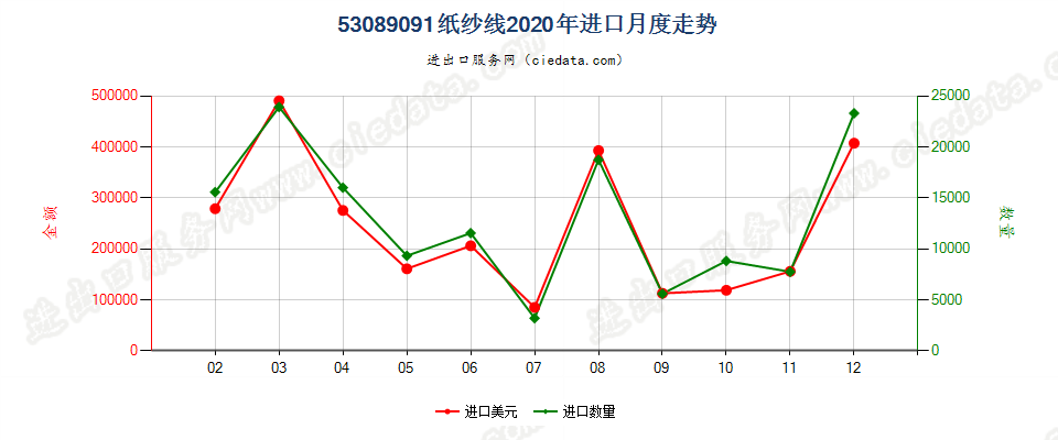 53089091纸纱线进口2020年月度走势图