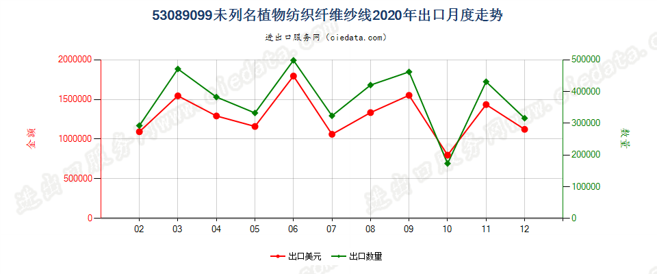 53089099未列名植物纺织纤维纱线出口2020年月度走势图