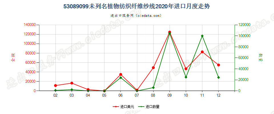 53089099未列名植物纺织纤维纱线进口2020年月度走势图