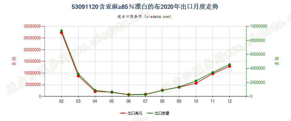 53091120含亚麻≥85％漂白的布出口2020年月度走势图