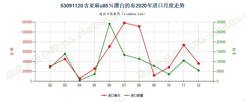 53091120含亚麻≥85％漂白的布进口2020年月度走势图