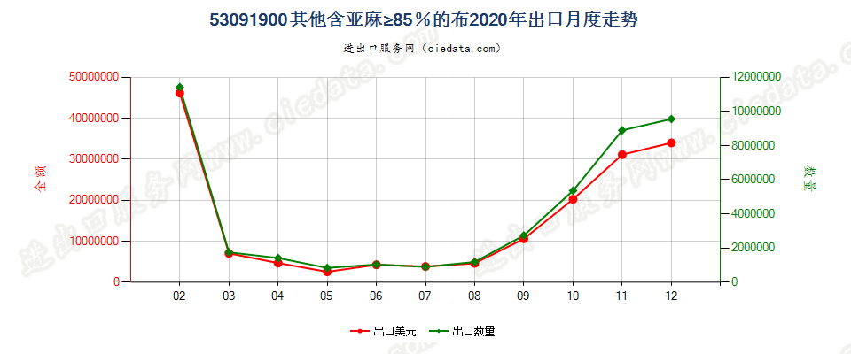 53091900其他含亚麻≥85％的布出口2020年月度走势图