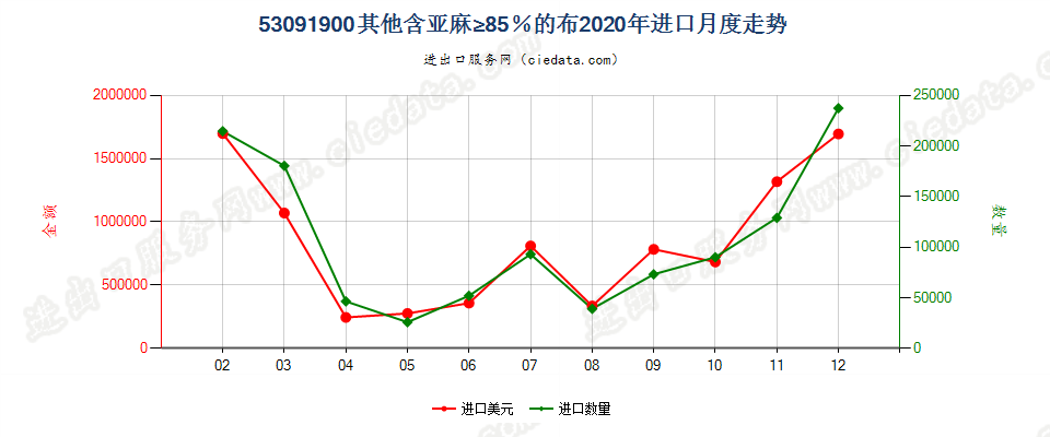 53091900其他含亚麻≥85％的布进口2020年月度走势图