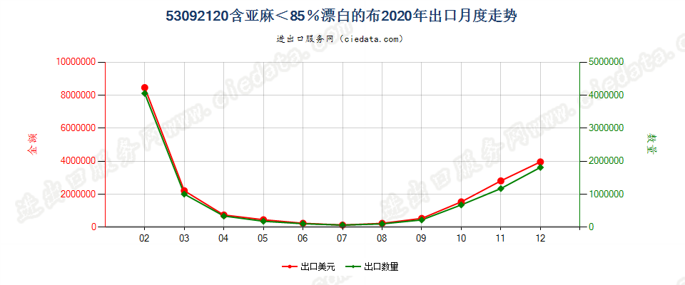 53092120含亚麻＜85％漂白的布出口2020年月度走势图