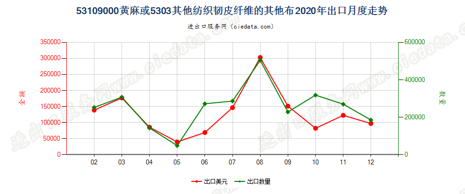 53109000黄麻或5303其他纺织韧皮纤维的其他布出口2020年月度走势图