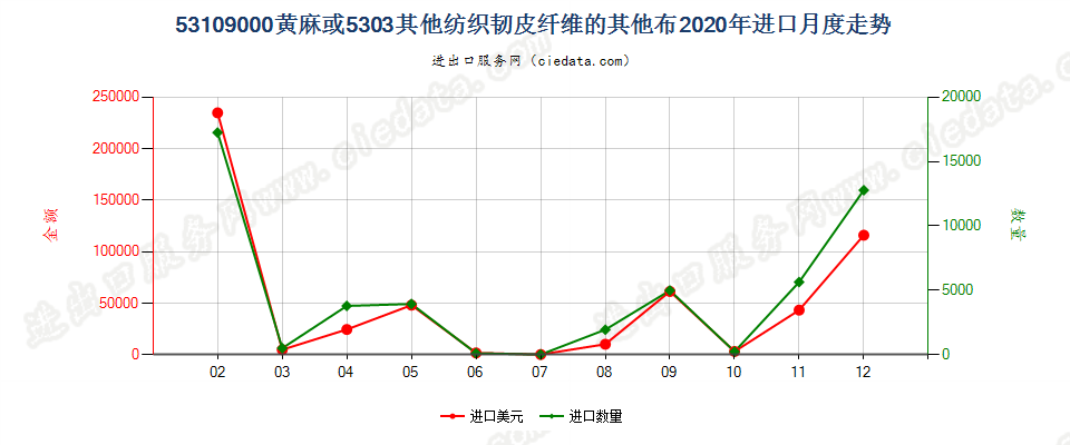 53109000黄麻或5303其他纺织韧皮纤维的其他布进口2020年月度走势图