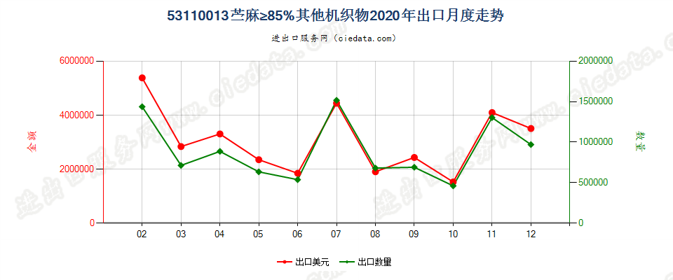 53110013苎麻≥85%其他机织物出口2020年月度走势图