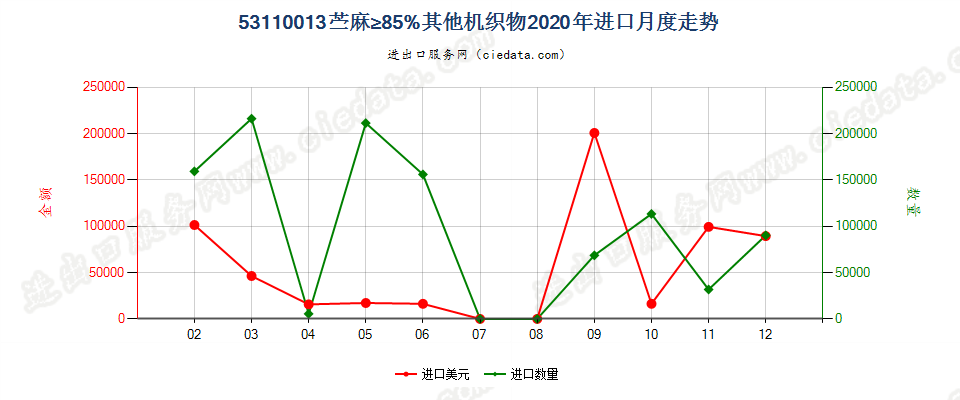 53110013苎麻≥85%其他机织物进口2020年月度走势图