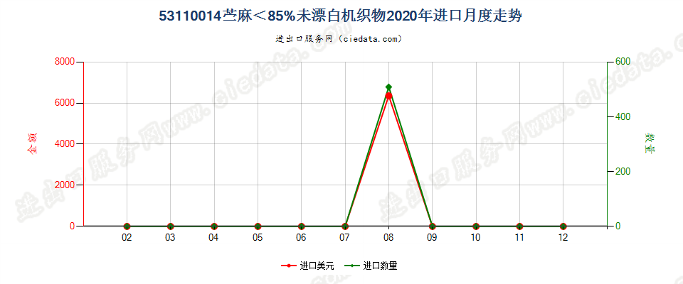 53110014苎麻＜85%未漂白机织物进口2020年月度走势图