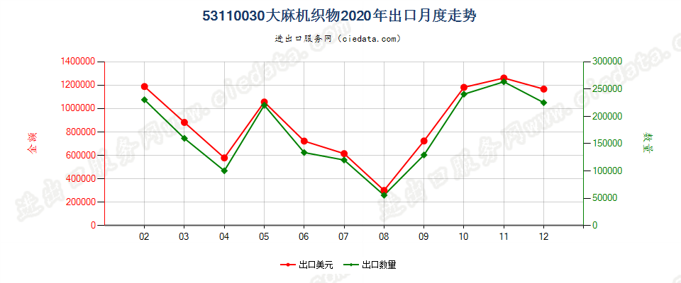 53110030大麻机织物出口2020年月度走势图