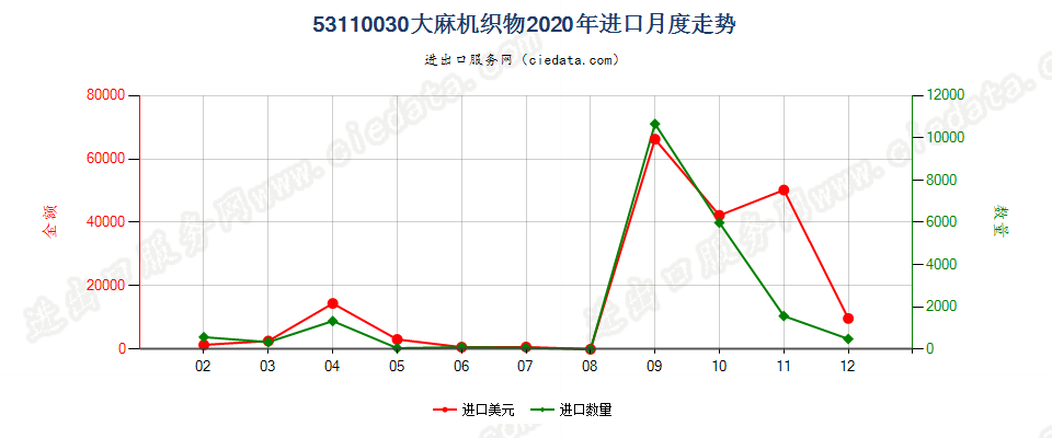 53110030大麻机织物进口2020年月度走势图