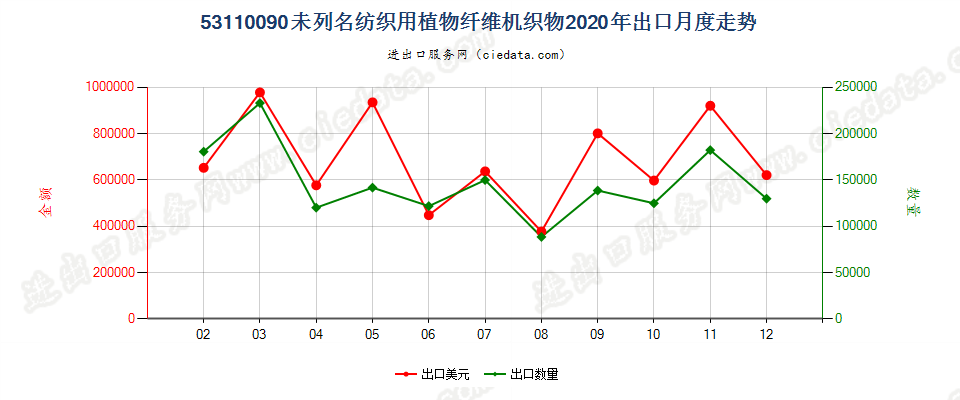 53110090未列名纺织用植物纤维机织物出口2020年月度走势图