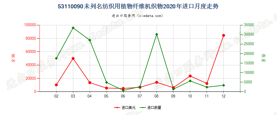 53110090未列名纺织用植物纤维机织物进口2020年月度走势图