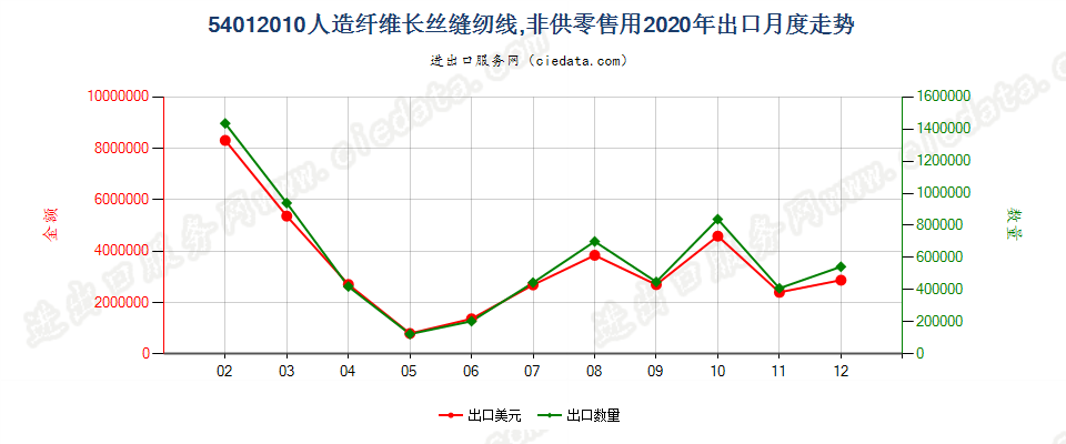 54012010人造纤维长丝缝纫线，非供零售用出口2020年月度走势图