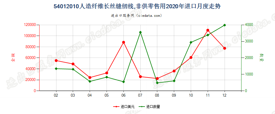 54012010人造纤维长丝缝纫线，非供零售用进口2020年月度走势图