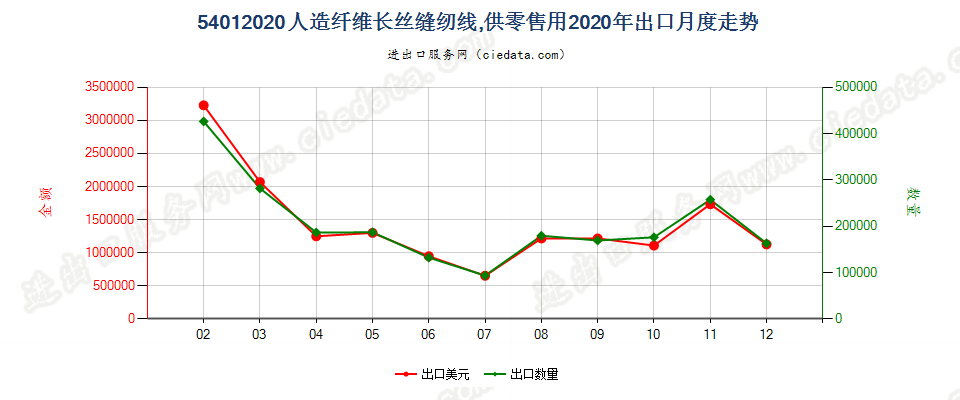 54012020人造纤维长丝缝纫线，供零售用出口2020年月度走势图