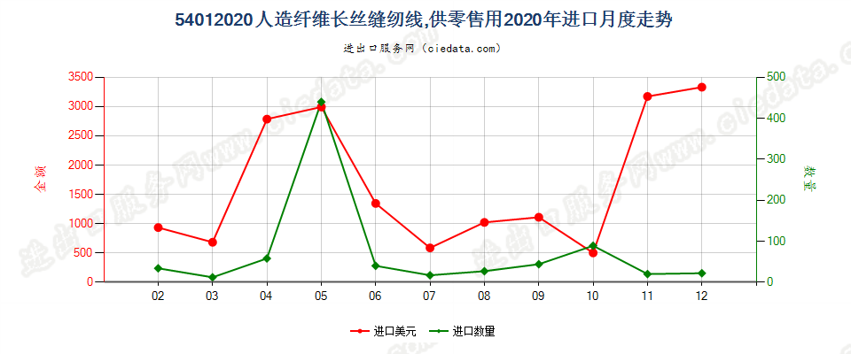 54012020人造纤维长丝缝纫线，供零售用进口2020年月度走势图