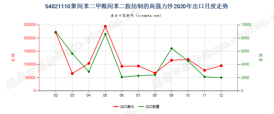 54021110聚间苯二甲酰间苯二胺纺制的高强力纱出口2020年月度走势图