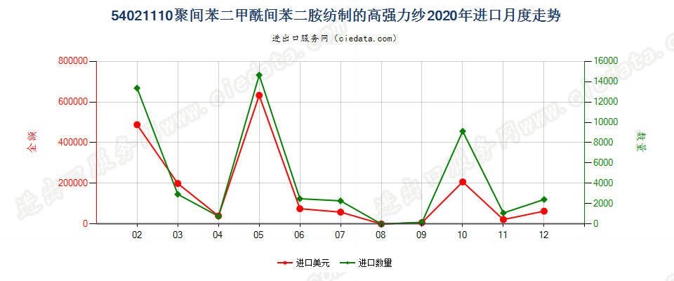 54021110聚间苯二甲酰间苯二胺纺制的高强力纱进口2020年月度走势图