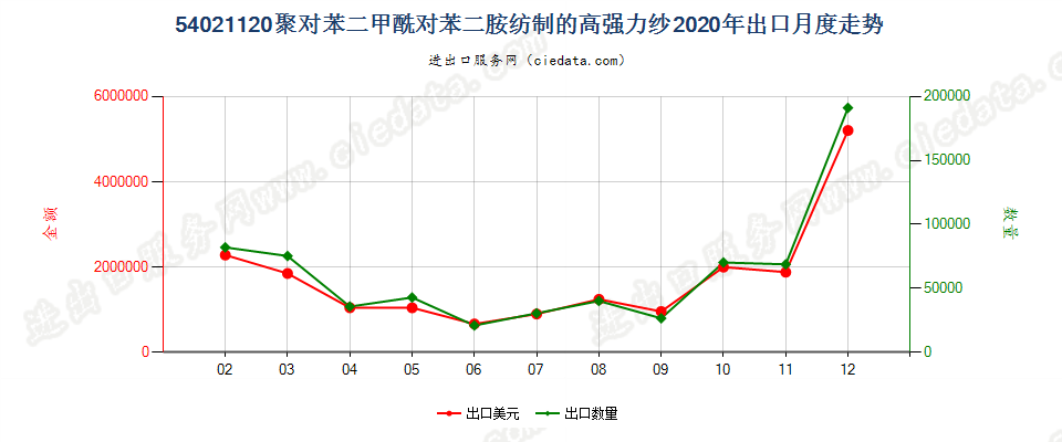54021120聚对苯二甲酰对苯二胺纺制的高强力纱出口2020年月度走势图