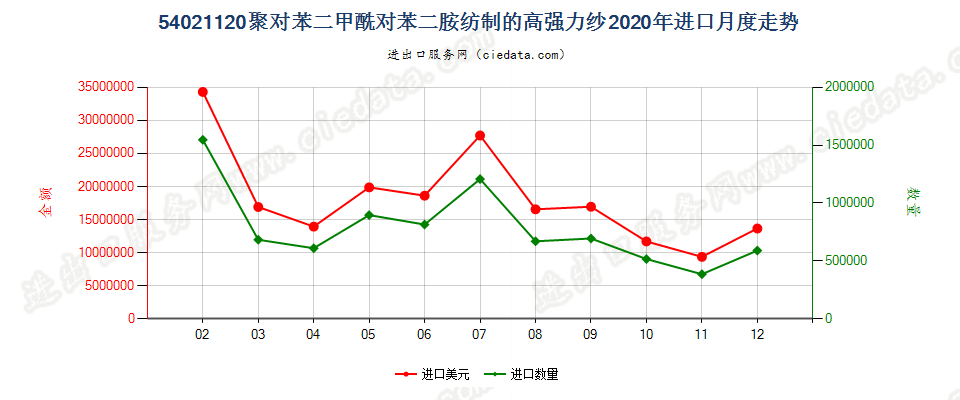 54021120聚对苯二甲酰对苯二胺纺制的高强力纱进口2020年月度走势图
