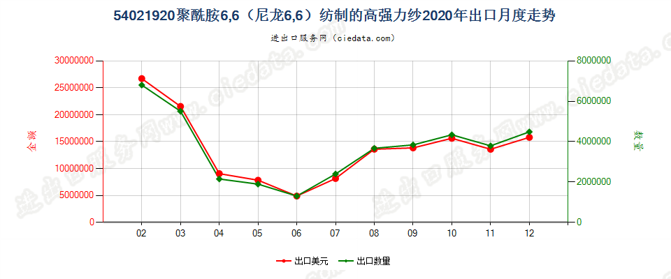 54021920聚酰胺6,6（尼龙6,6）纺制的高强力纱出口2020年月度走势图