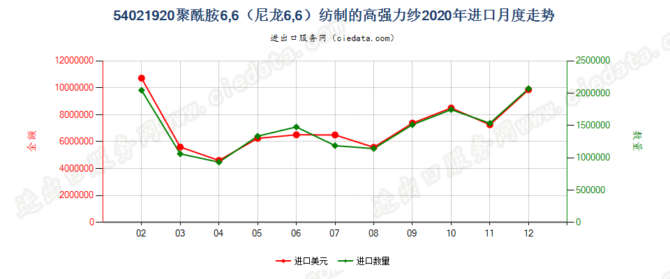 54021920聚酰胺6,6（尼龙6,6）纺制的高强力纱进口2020年月度走势图