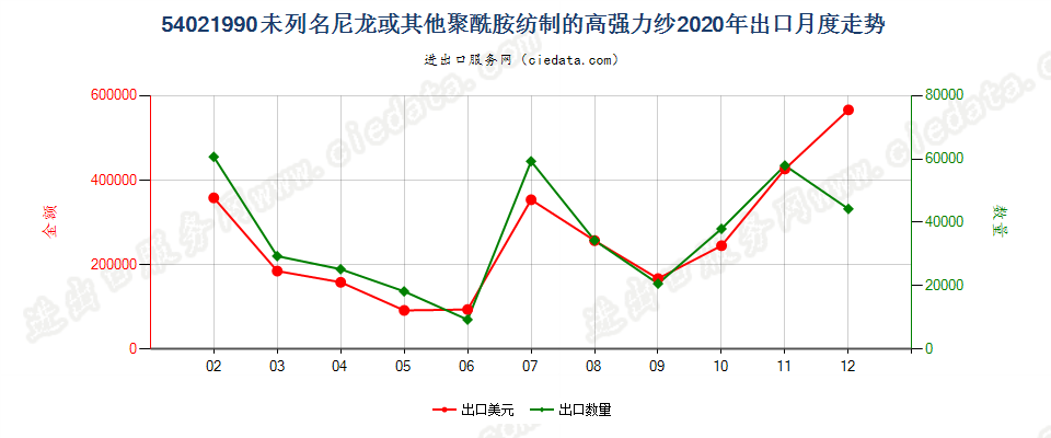 54021990未列名尼龙或其他聚酰胺纺制的高强力纱出口2020年月度走势图