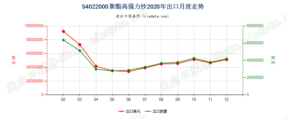 54022000聚酯高强力纱出口2020年月度走势图