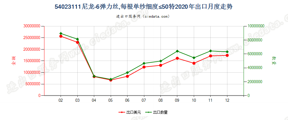 54023111尼龙-6弹力丝，每根单纱细度≤50特出口2020年月度走势图