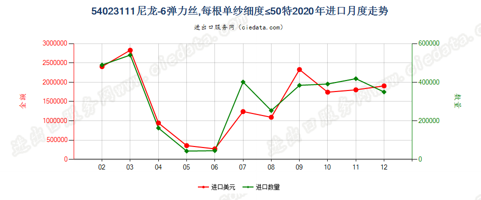 54023111尼龙-6弹力丝，每根单纱细度≤50特进口2020年月度走势图