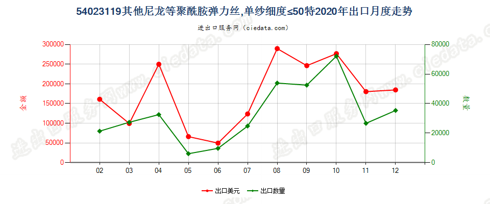 54023119其他尼龙等聚酰胺弹力丝，单纱细度≤50特出口2020年月度走势图