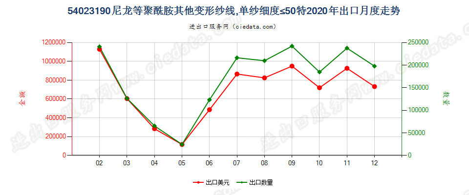 54023190尼龙等聚酰胺其他变形纱线，单纱细度≤50特出口2020年月度走势图