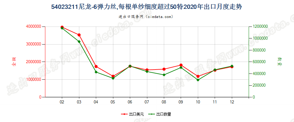 54023211尼龙-6弹力丝，每根单纱细度超过50特出口2020年月度走势图