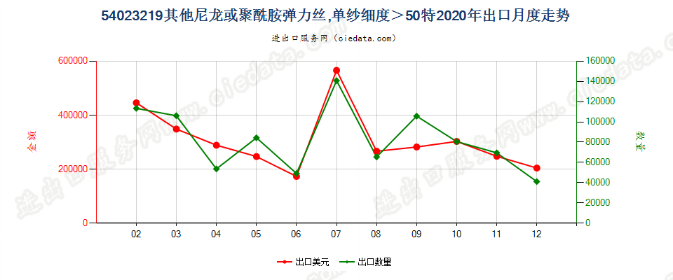 54023219其他尼龙或聚酰胺弹力丝，单纱细度＞50特出口2020年月度走势图