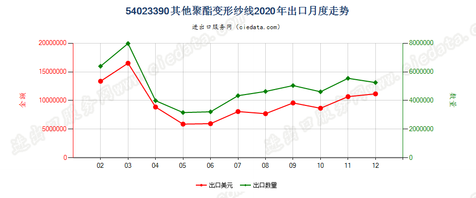 54023390其他聚酯变形纱线出口2020年月度走势图