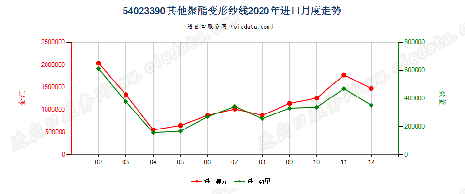 54023390其他聚酯变形纱线进口2020年月度走势图