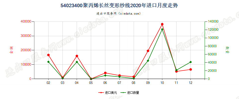 54023400聚丙烯长丝变形纱线进口2020年月度走势图