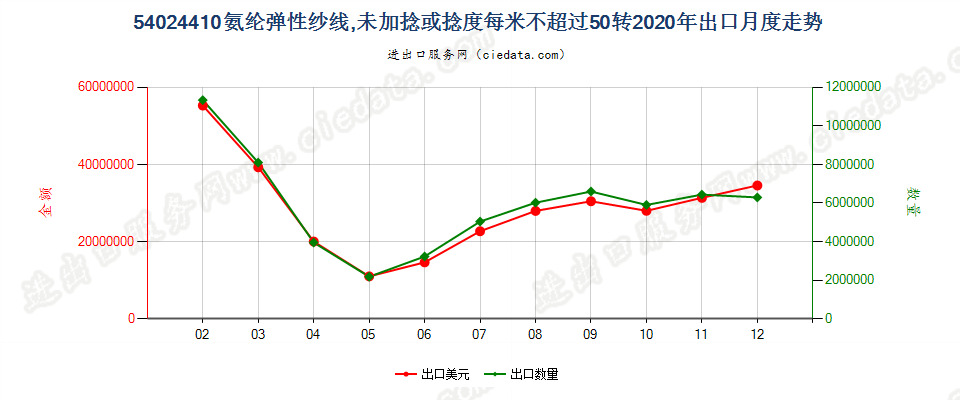 54024410氨纶弹性纱线，未加捻或捻度每米不超过50转出口2020年月度走势图