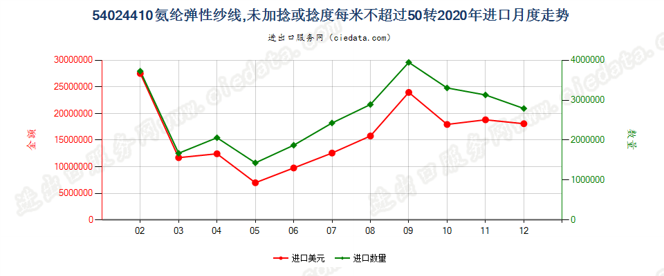 54024410氨纶弹性纱线，未加捻或捻度每米不超过50转进口2020年月度走势图