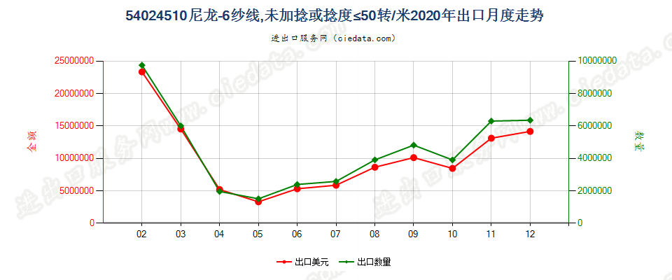 54024510尼龙-6纱线，未加捻或捻度≤50转/米出口2020年月度走势图