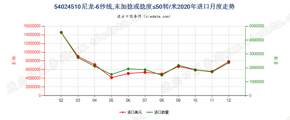 54024510尼龙-6纱线，未加捻或捻度≤50转/米进口2020年月度走势图