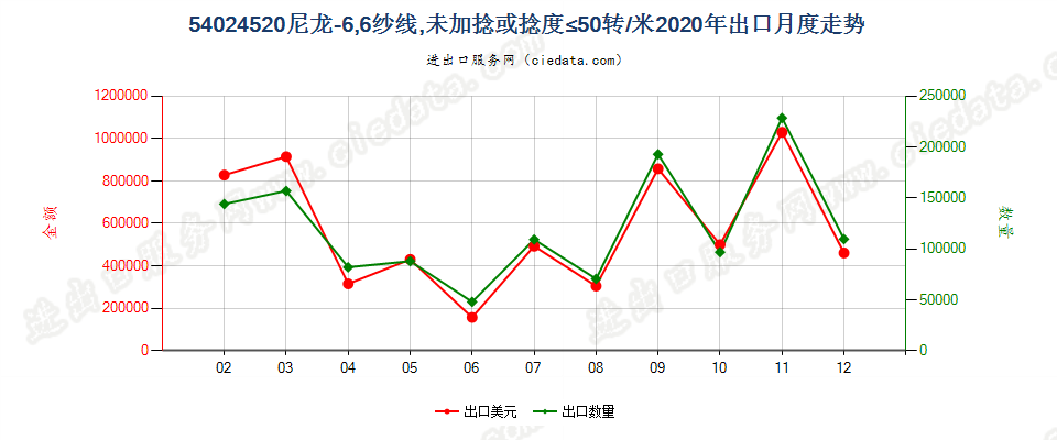 54024520尼龙-6，6纱线，未加捻或捻度≤50转/米出口2020年月度走势图